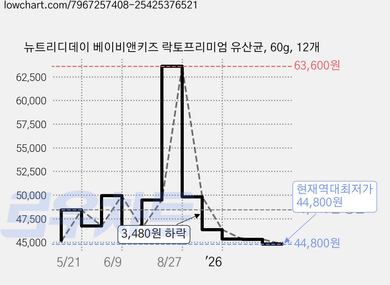 뉴트리디데이 베이비앤키즈 락토프리미엄 유산균, 60g, 12개 가격 변동 차트, 현재가 44,800원, 역대최저가