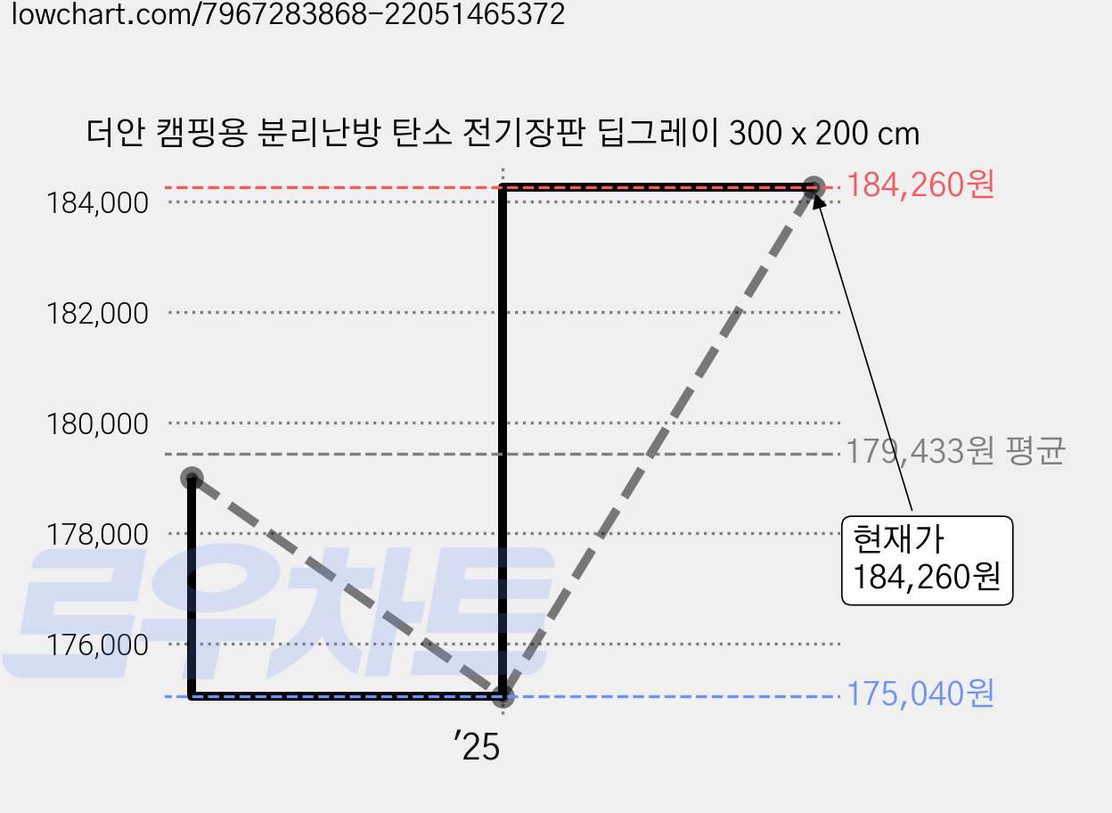 더안 캠핑용 분리난방 탄소 전기장판 딥그레이 300 x 200 cm 가격 변동 차트, 현재가 175,040원, 역대최저가