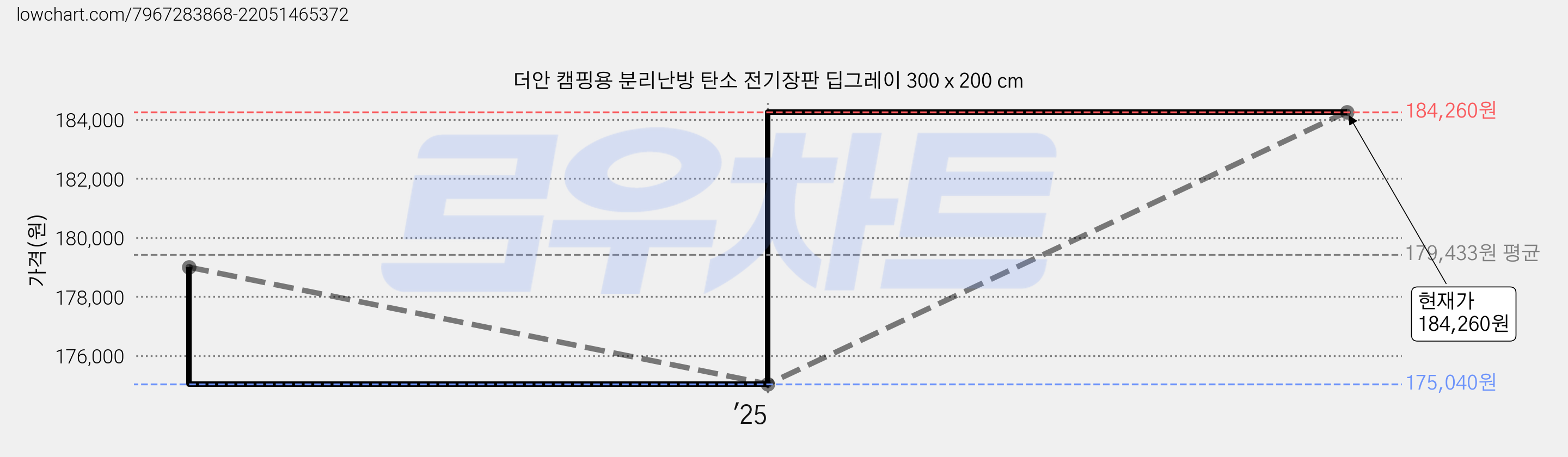 더안 캠핑용 분리난방 탄소 전기장판 딥그레이 300 x 200 cm 가격 변동 차트, 현재가 175,040원, 역대최저가