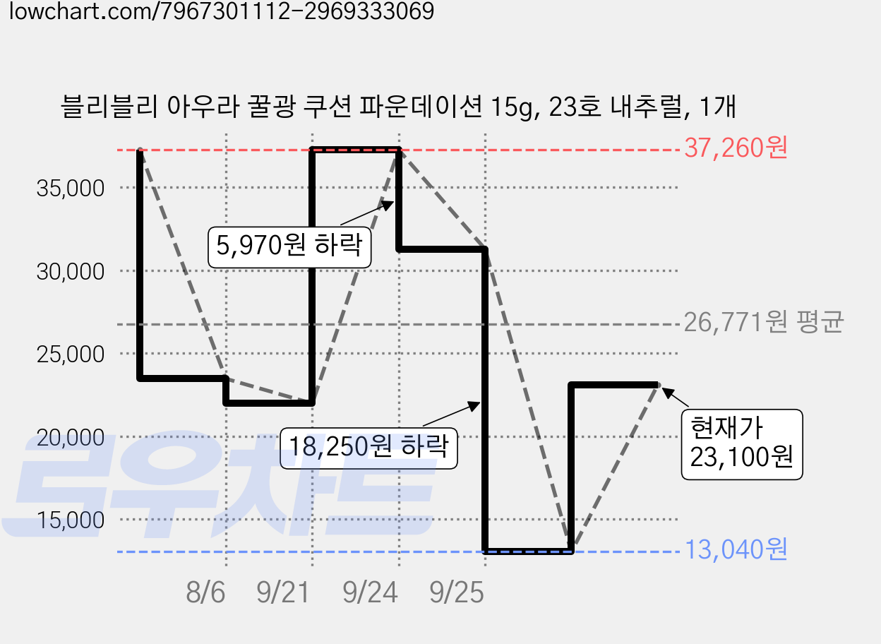 블리블리 아우라 꿀광 쿠션 파운데이션 15g, 23호 내추럴, 1개 가격 변동 차트, 현재가 23,100원, 관측 최저가 10,800원