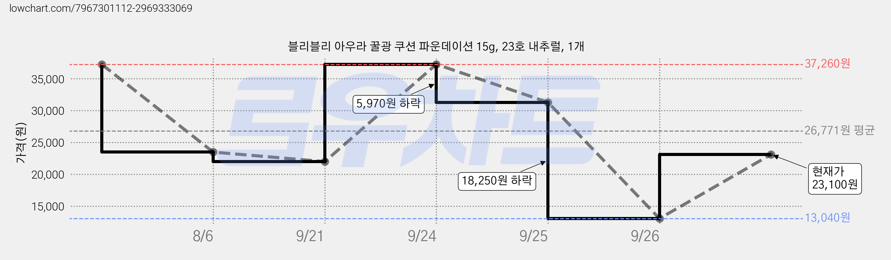 블리블리 아우라 꿀광 쿠션 파운데이션 15g, 23호 내추럴, 1개 가격 변동 차트, 현재가 23,100원, 관측 최저가 10,800원