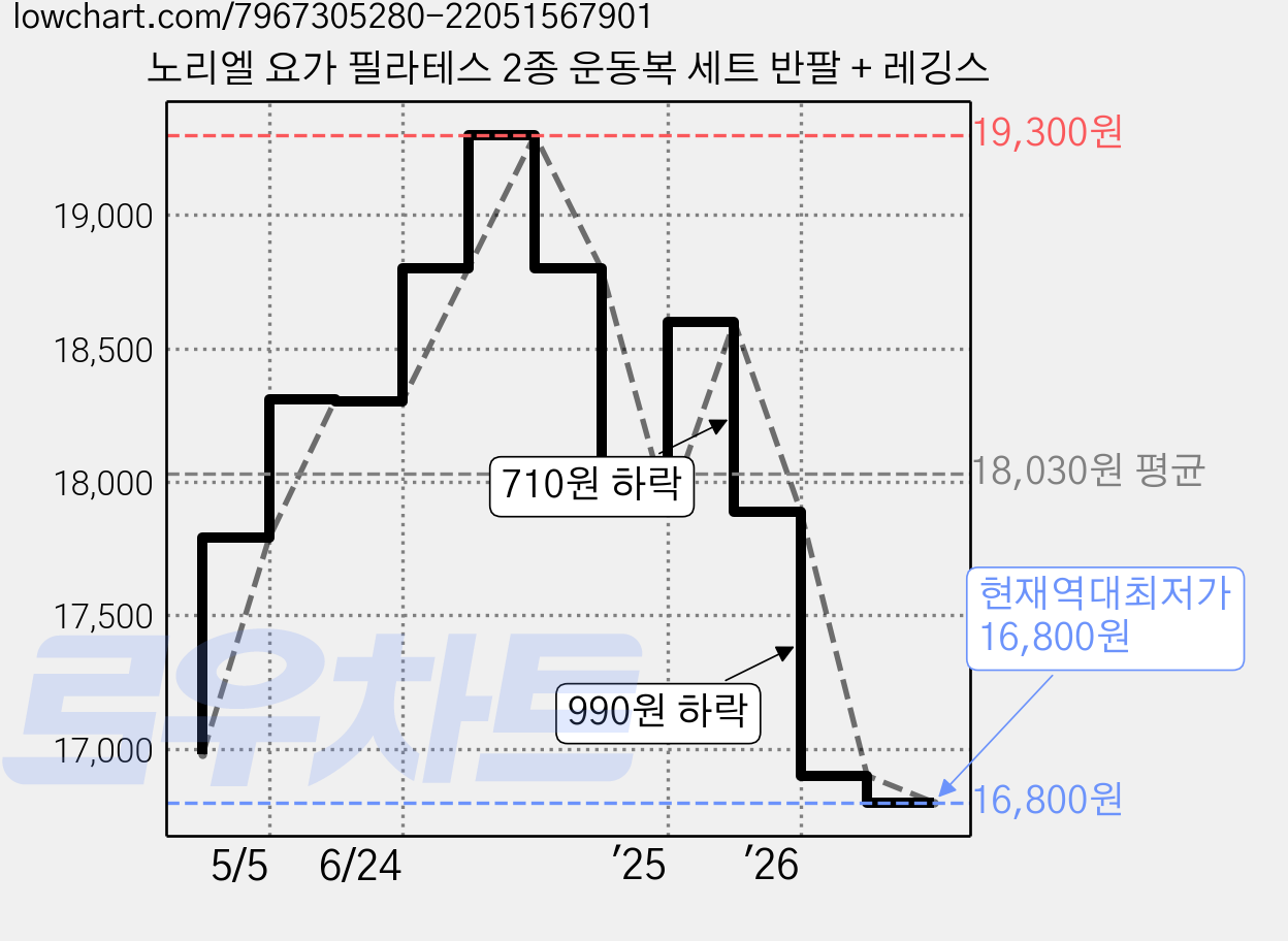 노리엘 요가 필라테스 2종 운동복 세트 반팔 + 레깅스 가격 변동 차트, 현재가 16,800원, 역대최저가