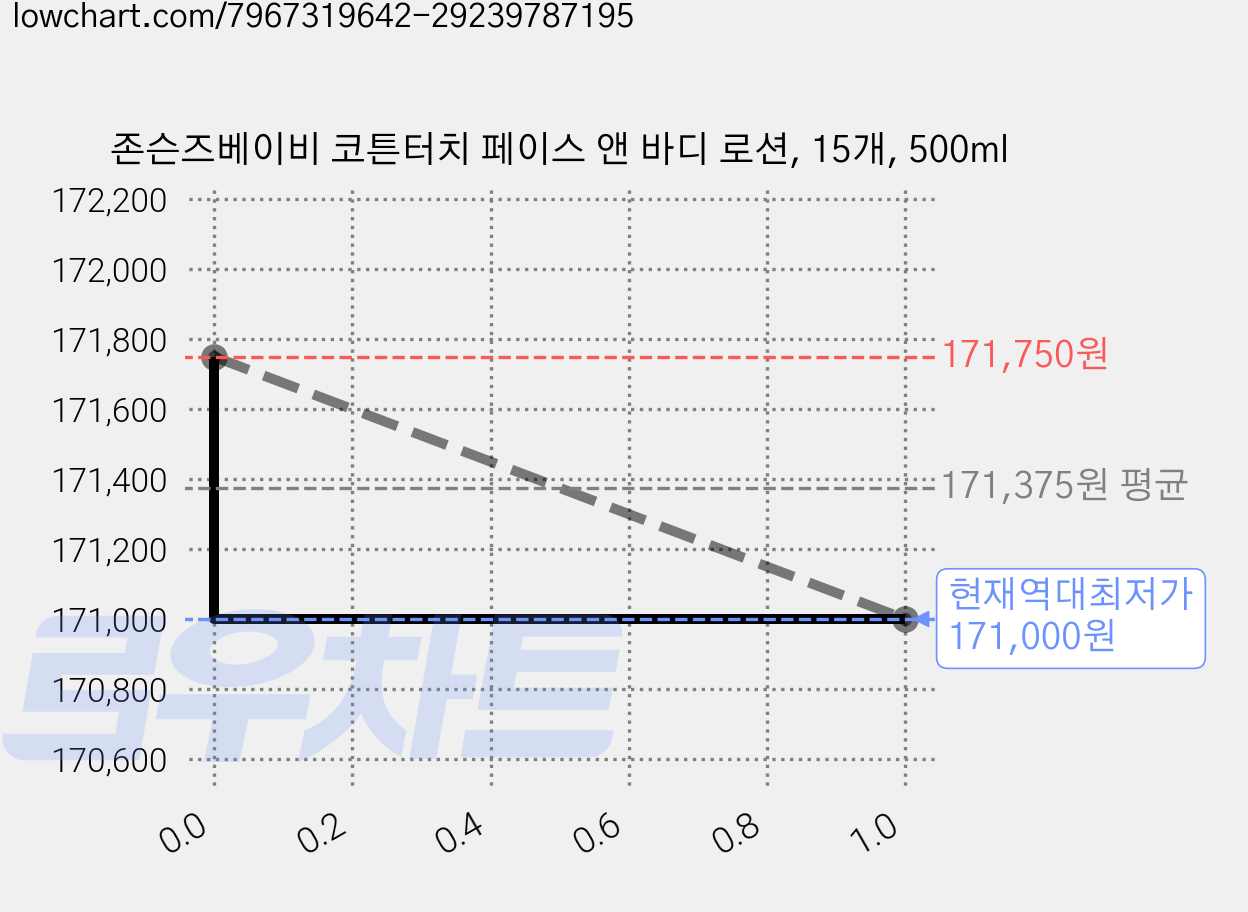 존슨즈베이비 코튼터치 페이스 앤 바디 로션, 15개, 500ml 가격 변동 차트, 현재가 171,000원, 역대최저가