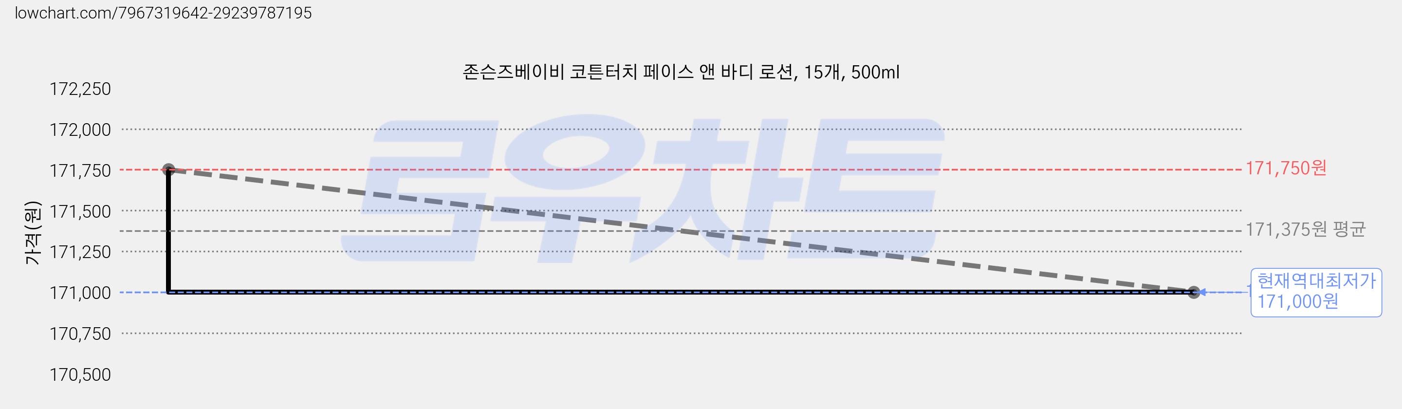 존슨즈베이비 코튼터치 페이스 앤 바디 로션, 15개, 500ml 가격 변동 차트, 현재가 171,000원, 역대최저가