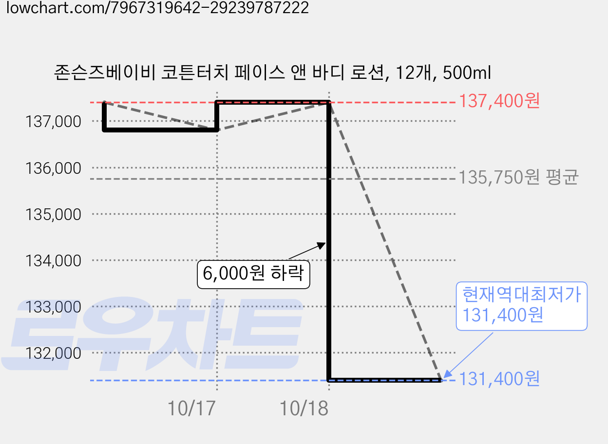 존슨즈베이비 코튼터치 페이스 앤 바디 로션, 12개, 500ml 가격 변동 차트, 현재가 131,400원, 역대최저가