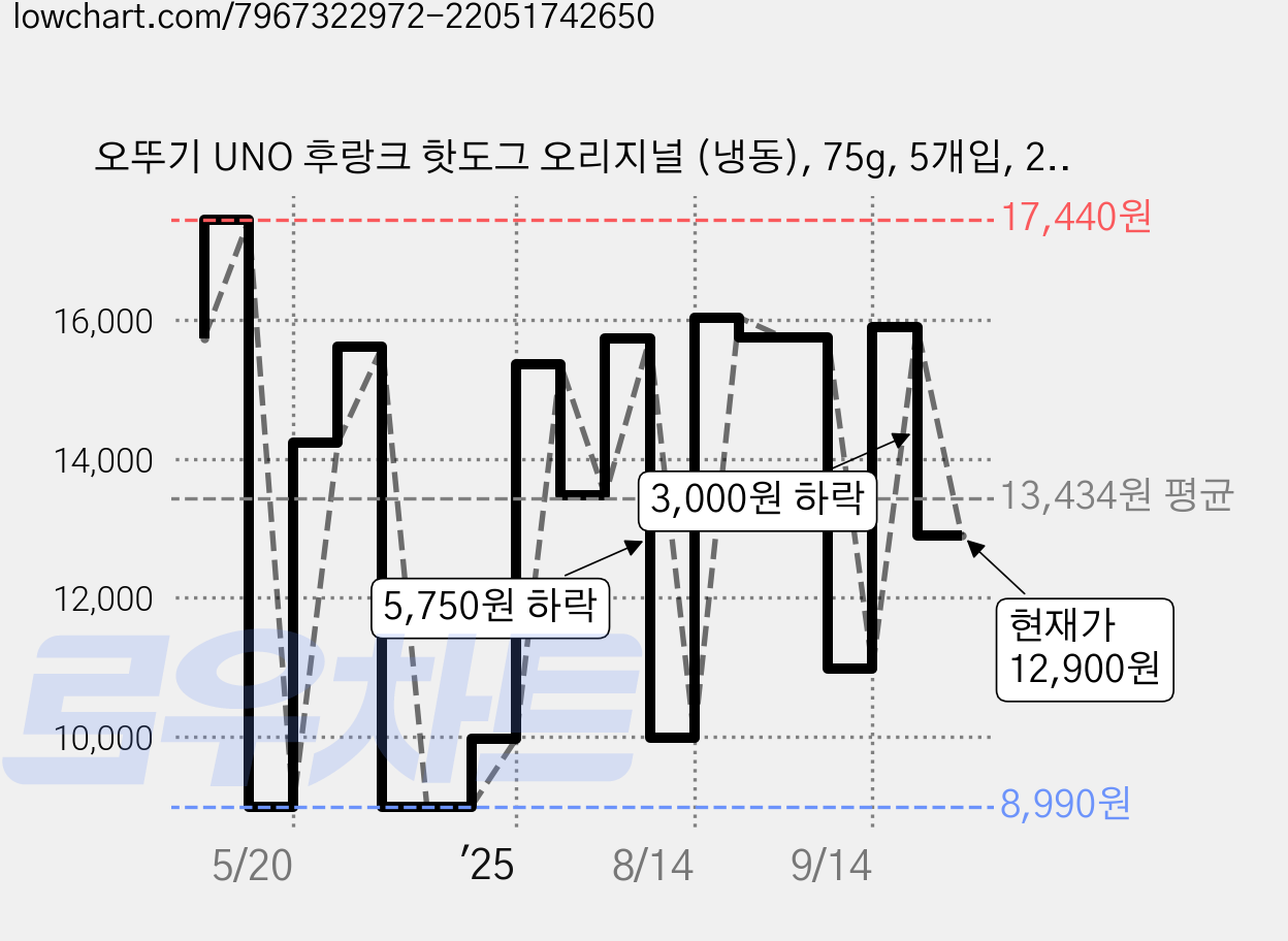 오뚜기 UNO 후랑크 핫도그 오리지널 (냉동), 75g, 5개입, 2개 가격 변동 차트, 현재가 12,900원, 관측 최저가 7,980원