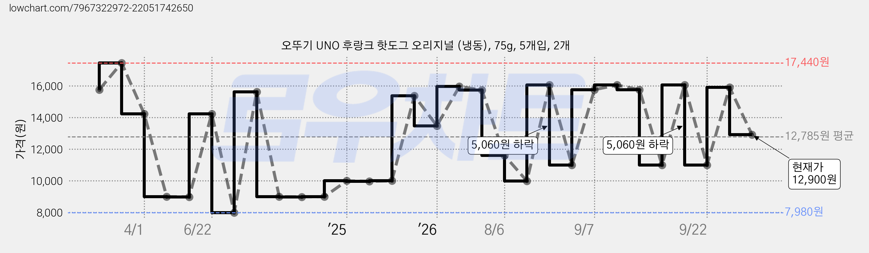 오뚜기 UNO 후랑크 핫도그 오리지널 (냉동), 75g, 5개입, 2개 가격 변동 차트, 현재가 12,900원, 관측 최저가 7,980원
