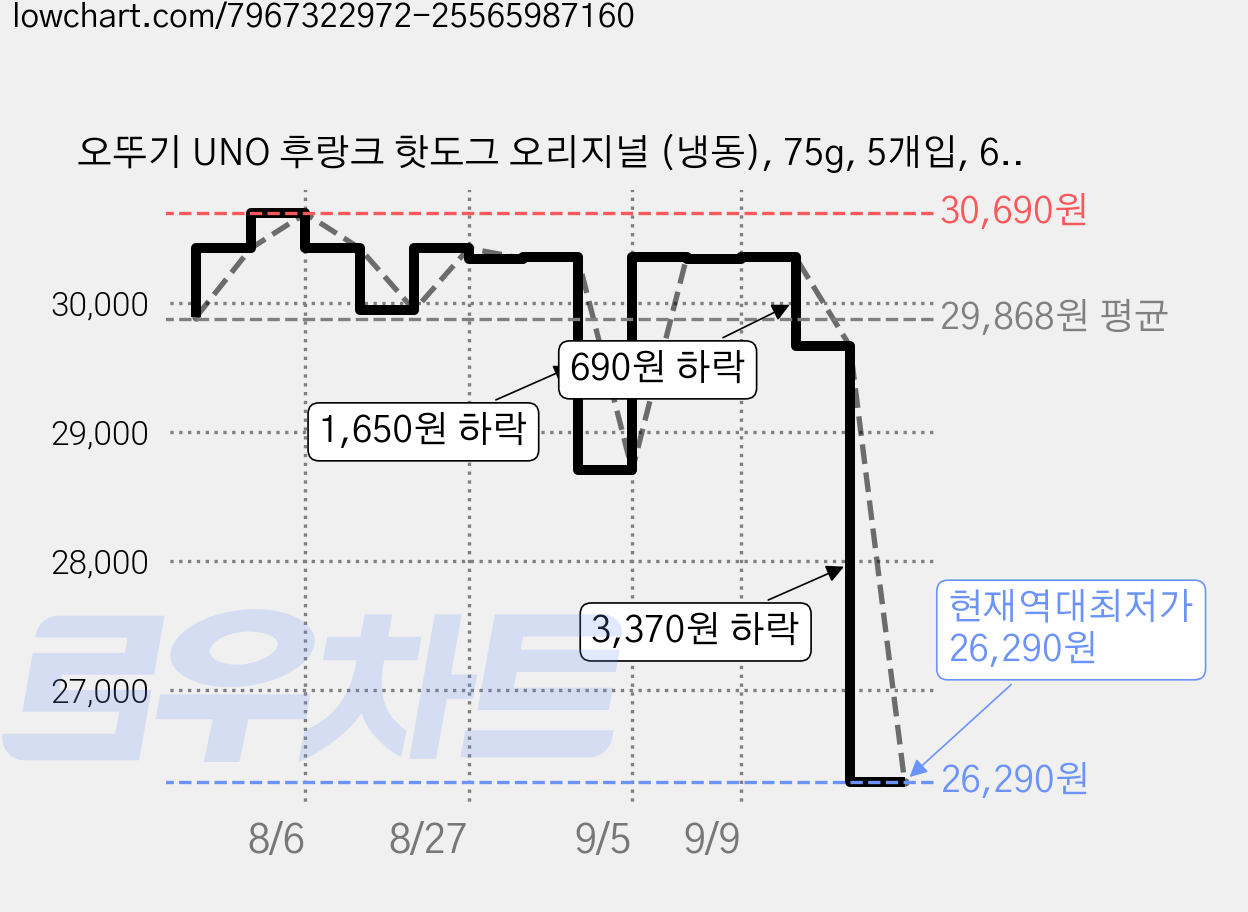 오뚜기 UNO 후랑크 핫도그 오리지널 (냉동), 75g, 5개입, 6개 가격 변동 차트, 현재가 26,290원, 역대최저가