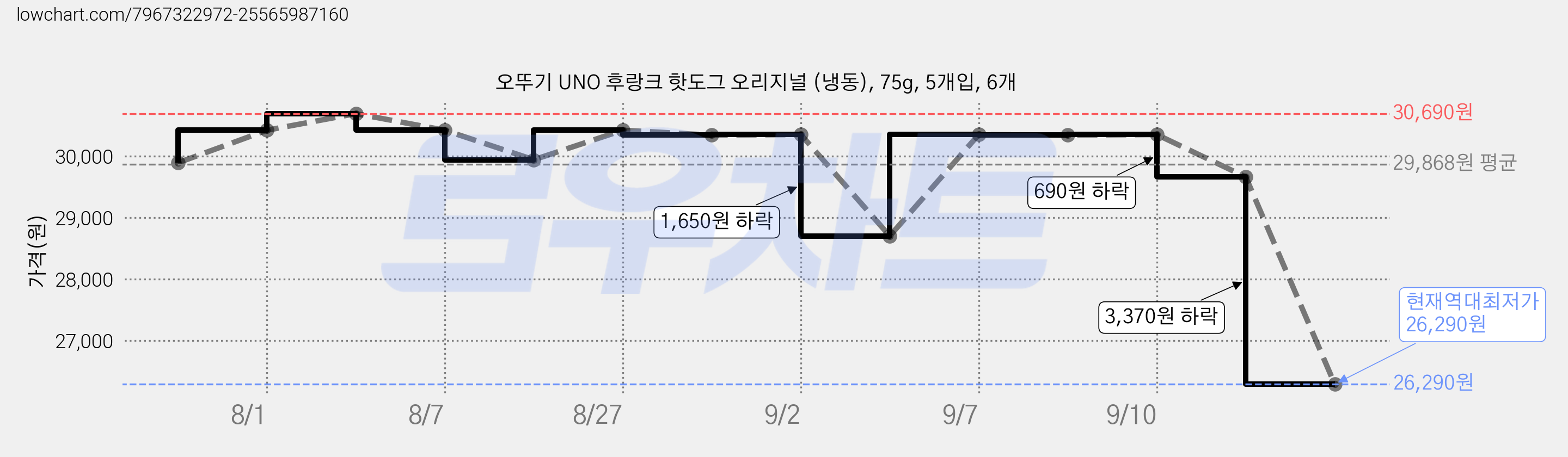 오뚜기 UNO 후랑크 핫도그 오리지널 (냉동), 75g, 5개입, 6개 가격 변동 차트, 현재가 26,290원, 역대최저가