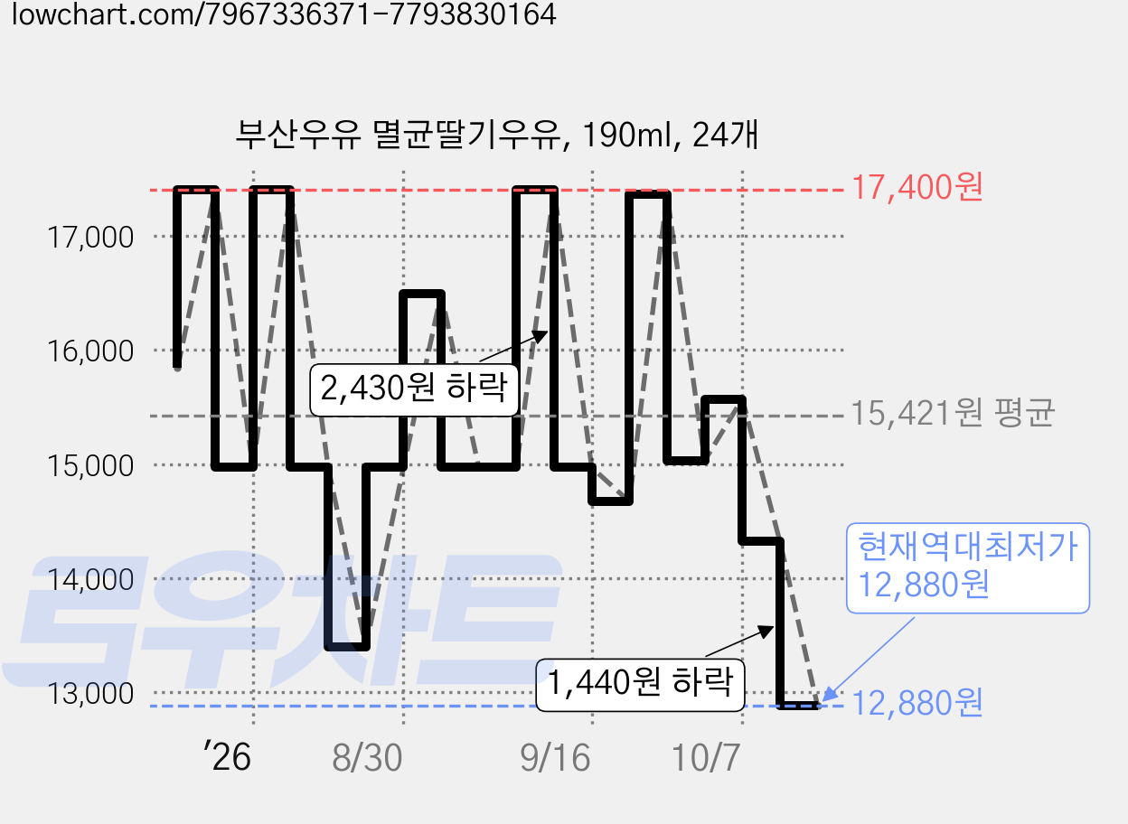 부산우유 멸균딸기우유, 190ml, 24개 가격 변동 차트, 현재가 12,880원, 역대최저가