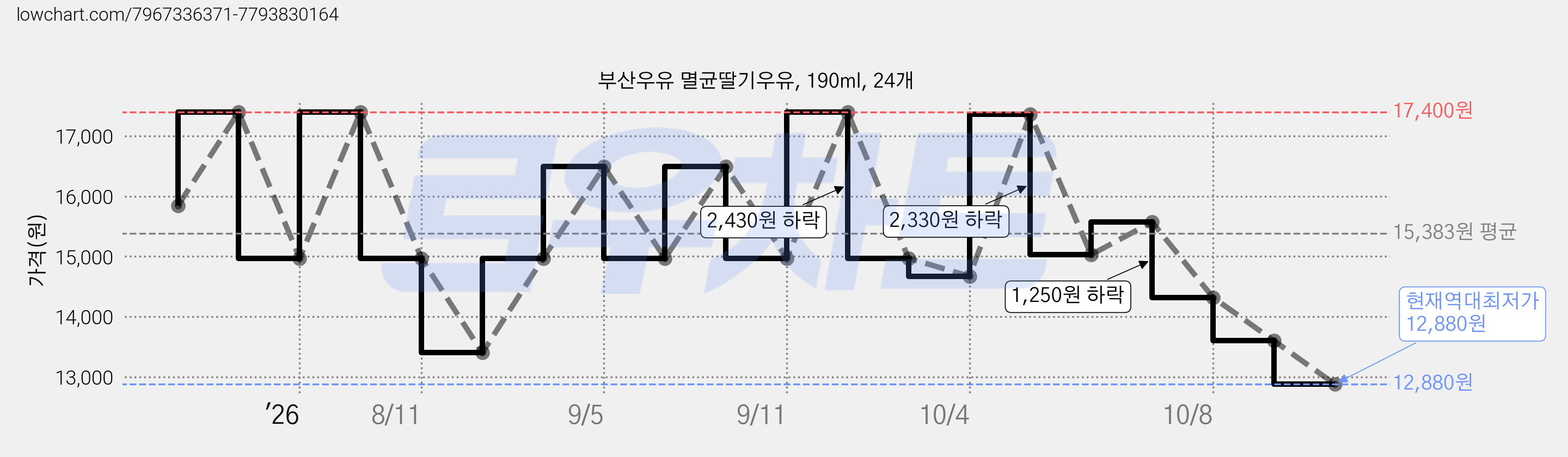부산우유 멸균딸기우유, 190ml, 24개 가격 변동 차트, 현재가 12,880원, 역대최저가