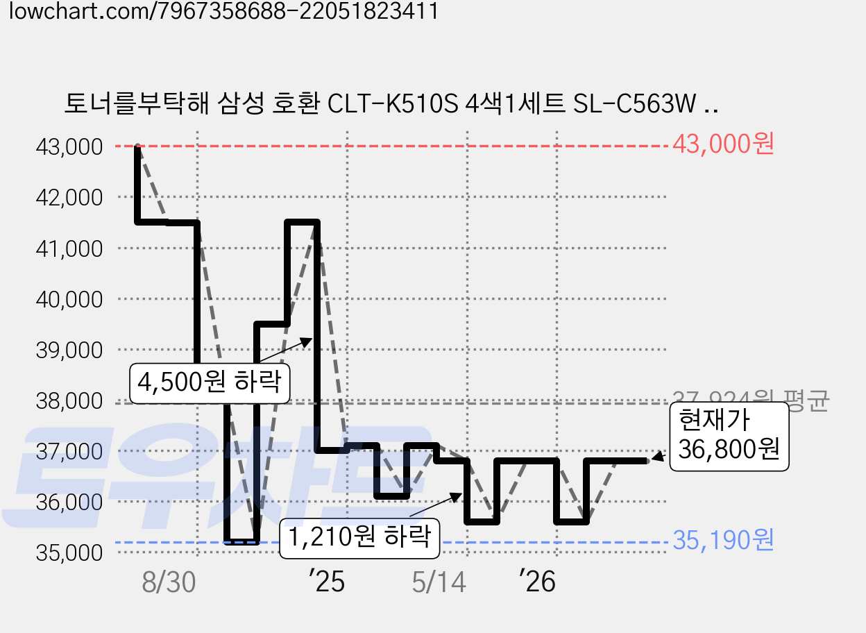 토너를부탁해 삼성 호환 CLT-K510S 4색1세트 SL-C563W C563FW SL-C510 C510W C513 C513W C563 재생토너, 1개, 토너를부탁해 CLT-510S 4색 1세트 가격 변동 차트, 현재가 36,800원, 관측 최저가 34,790원