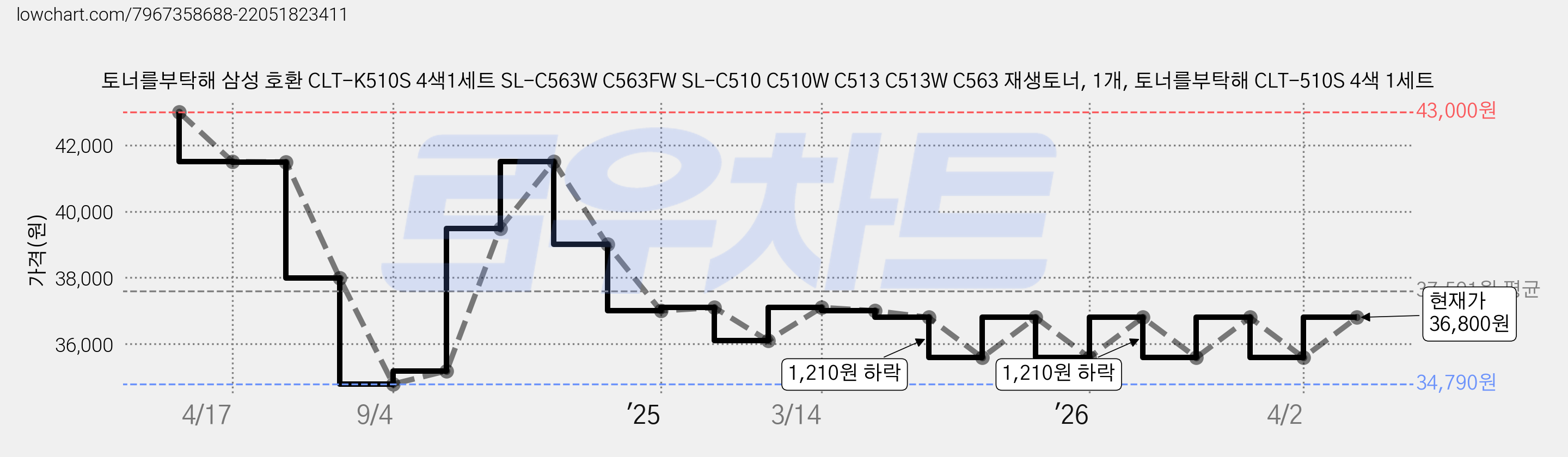토너를부탁해 삼성 호환 CLT-K510S 4색1세트 SL-C563W C563FW SL-C510 C510W C513 C513W C563 재생토너, 1개, 토너를부탁해 CLT-510S 4색 1세트 가격 변동 차트, 현재가 36,800원, 관측 최저가 34,790원