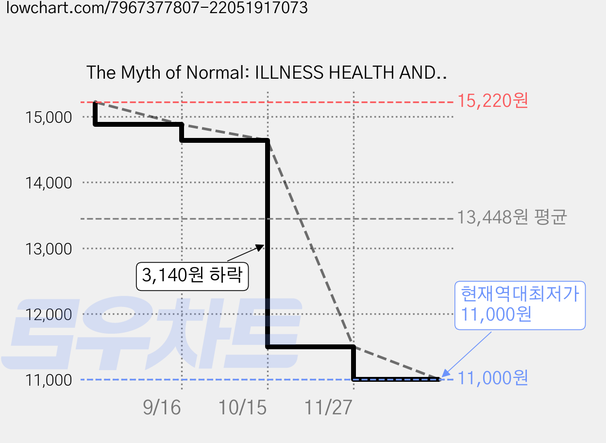 The Myth of Normal: ILLNESS HEALTH AND HEALING IN A TOXIC CULTURE, Vermilion 가격 변동 차트, 현재가 11,000원, 역대최저가