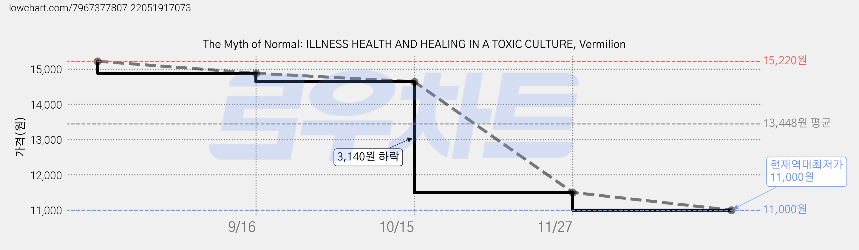 The Myth of Normal: ILLNESS HEALTH AND HEALING IN A TOXIC CULTURE, Vermilion 가격 변동 차트, 현재가 11,000원, 역대최저가