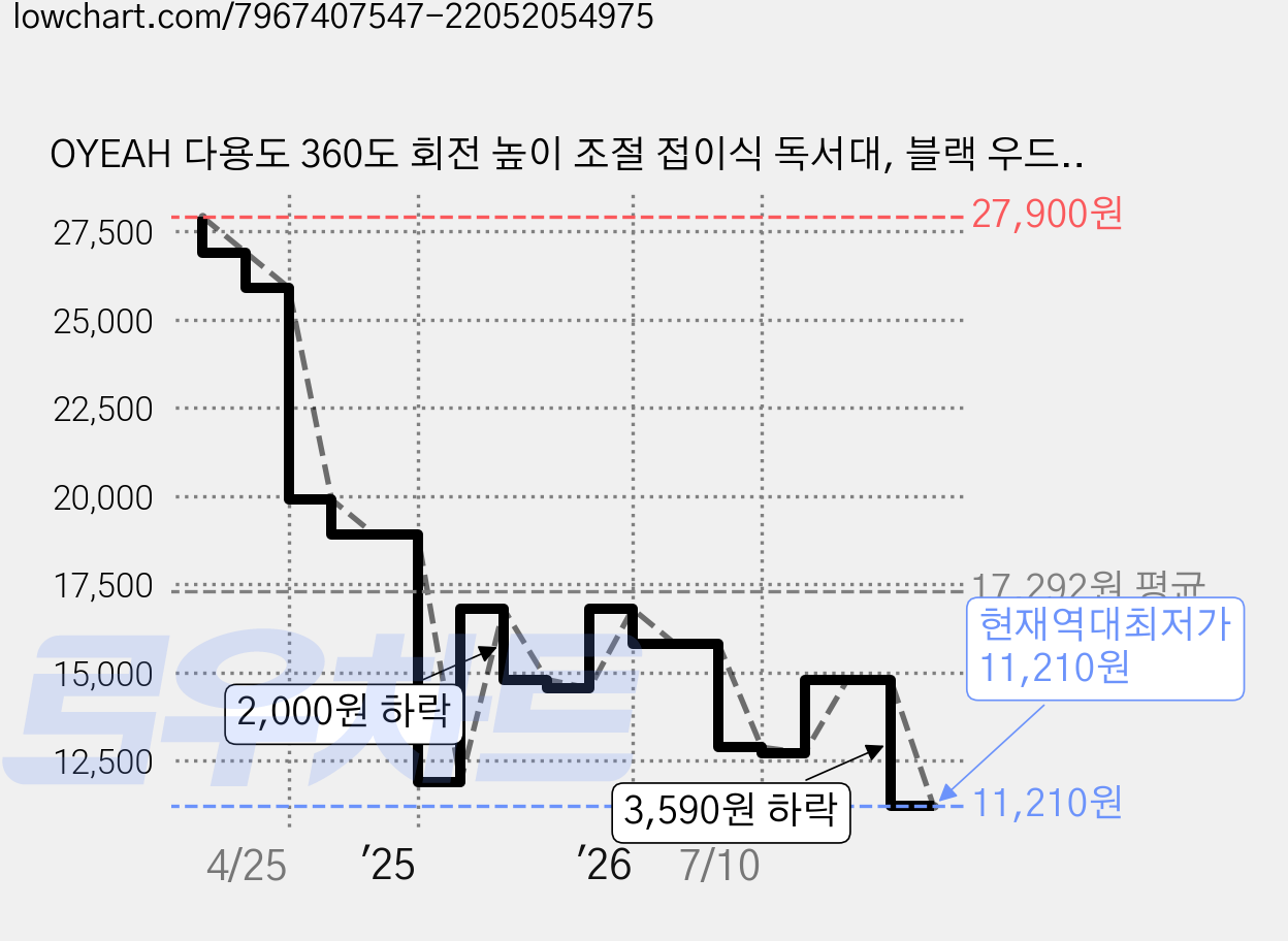 OYEAH 다용도 360도 회전 높이 조절 접이식 독서대, 블랙 우드무늬 가격 변동 차트, 현재가 11,210원, 역대최저가