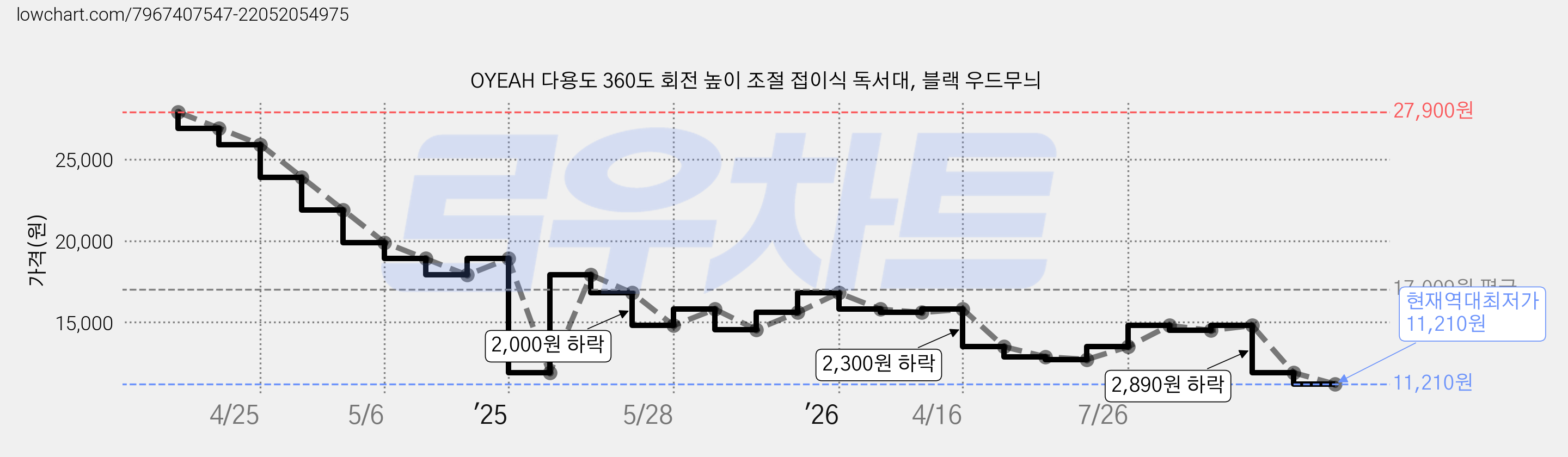 OYEAH 다용도 360도 회전 높이 조절 접이식 독서대, 블랙 우드무늬 가격 변동 차트, 현재가 11,210원, 역대최저가