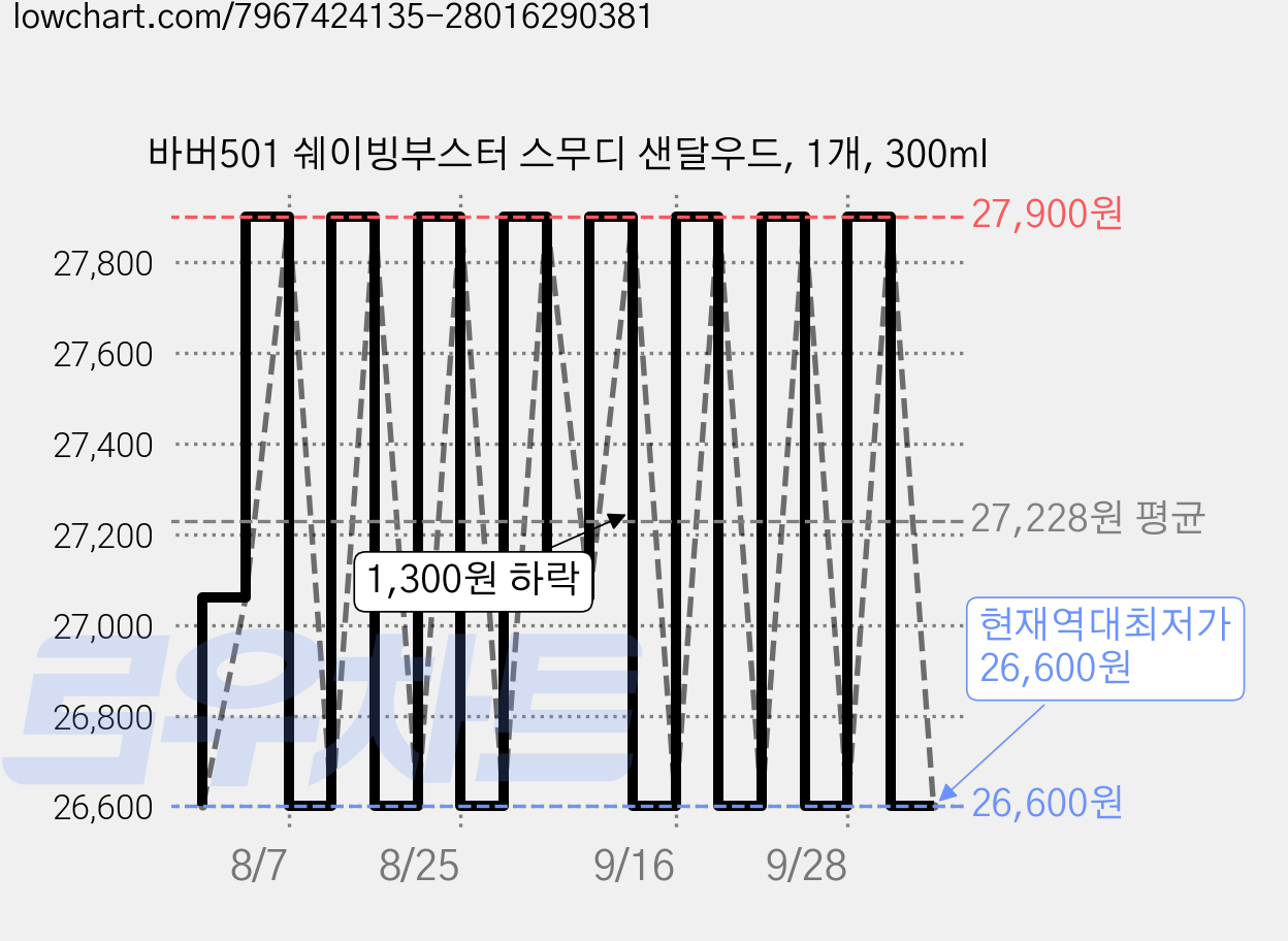 바버501 쉐이빙부스터 스무디 샌달우드, 1개, 300ml 가격 변동 차트, 현재가 26,600원, 역대최저가