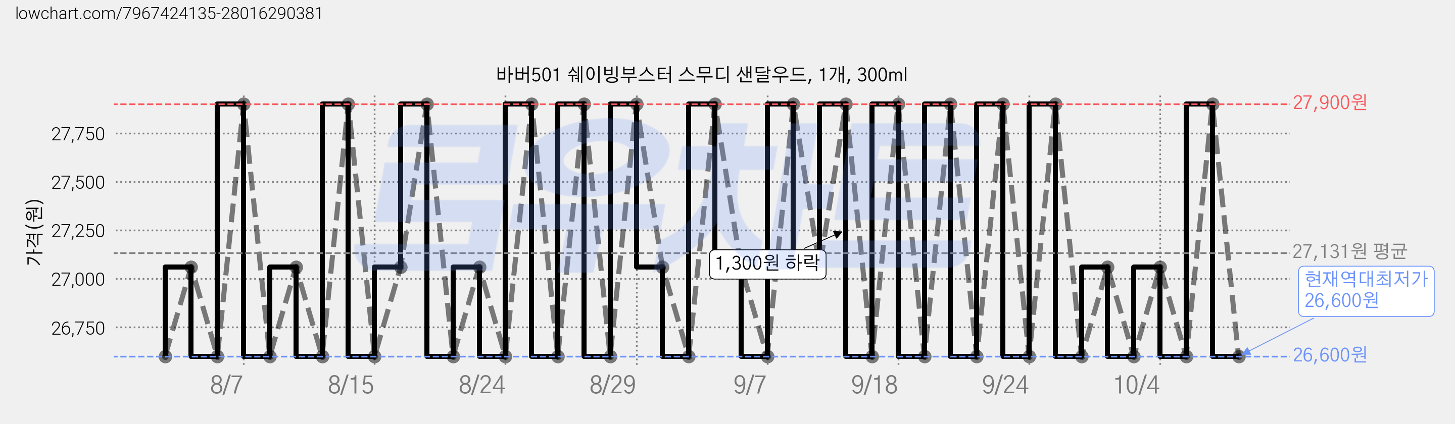 바버501 쉐이빙부스터 스무디 샌달우드, 1개, 300ml 가격 변동 차트, 현재가 26,600원, 역대최저가