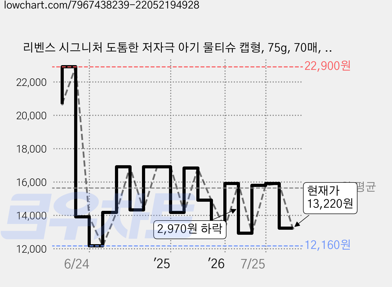 리벤스 시그니처 도톰한 저자극 아기 물티슈 캡형, 75g, 70매, 10개 가격 변동 차트, 현재가 13,220원, 관측 최저가 12,160원