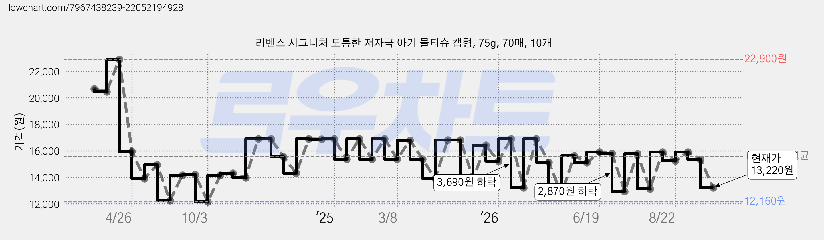 리벤스 시그니처 도톰한 저자극 아기 물티슈 캡형, 75g, 70매, 10개 가격 변동 차트, 현재가 13,220원, 관측 최저가 12,160원