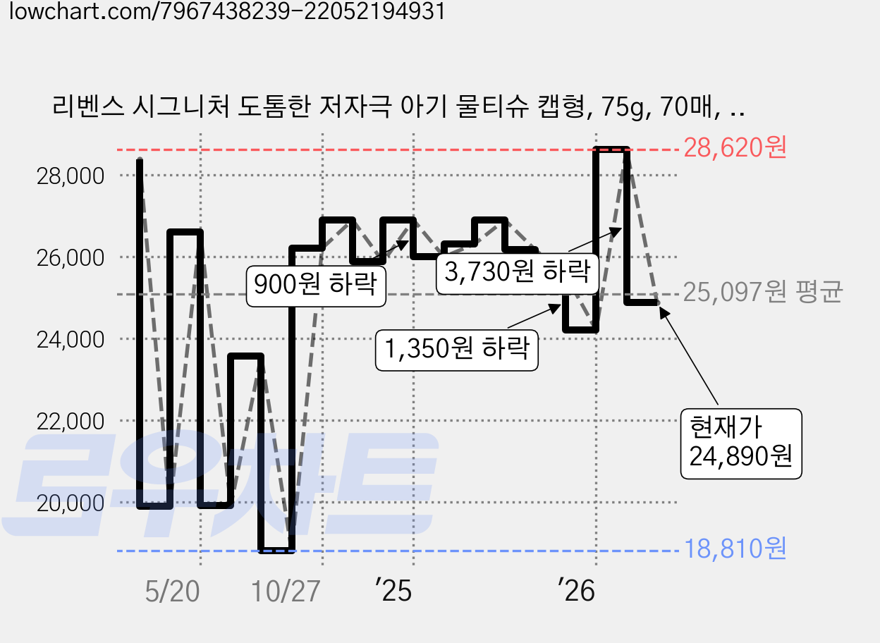리벤스 시그니처 도톰한 저자극 아기 물티슈 캡형, 75g, 70매, 20개 가격 변동 차트, 현재가 24,890원, 관측 최저가 18,810원