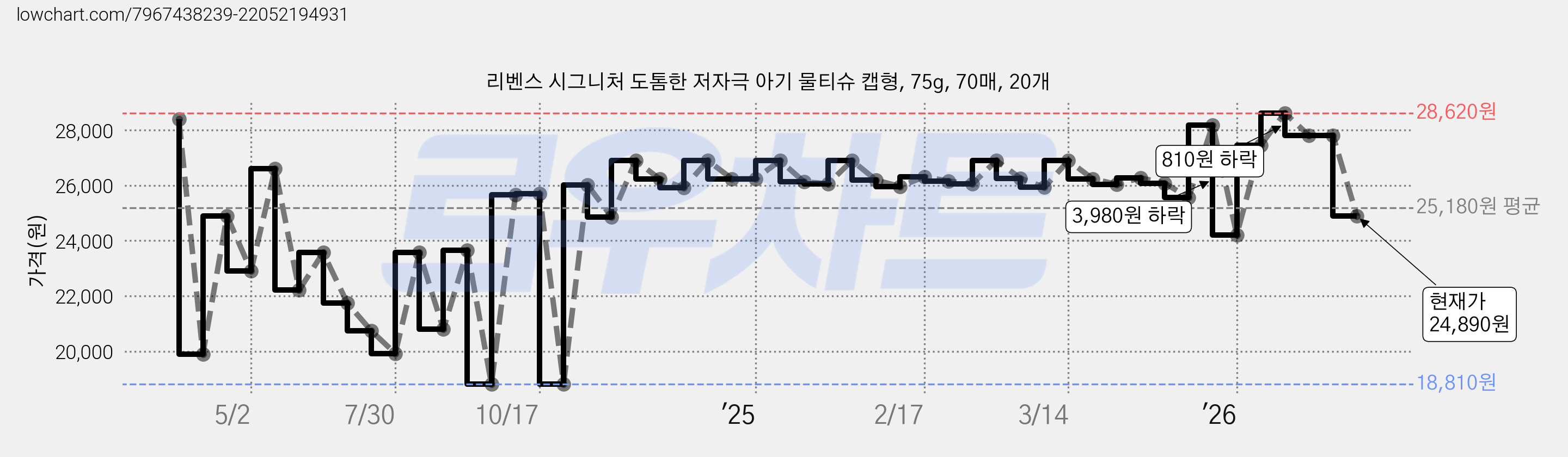 리벤스 시그니처 도톰한 저자극 아기 물티슈 캡형, 75g, 70매, 20개 가격 변동 차트, 현재가 24,890원, 관측 최저가 18,810원
