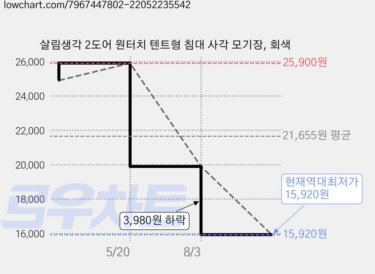 살림생각 2도어 원터치 텐트형 침대 사각 모기장, 회색 가격 변동 차트, 현재가 15,920원, 역대최저가
