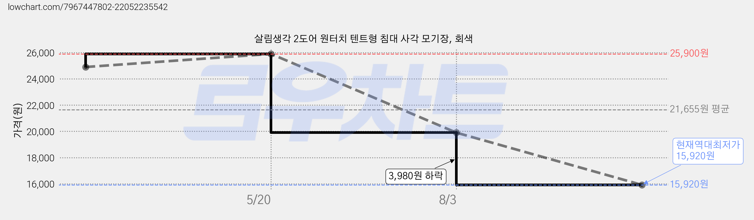 살림생각 2도어 원터치 텐트형 침대 사각 모기장, 회색 가격 변동 차트, 현재가 15,920원, 역대최저가