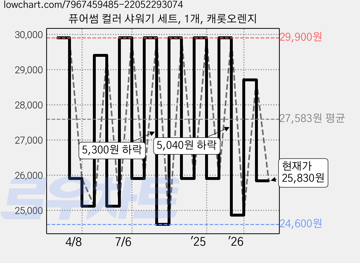 퓨어썸 컬러 샤워기 세트, 1개, 캐롯오렌지 가격 변동 차트, 현재가 25,830원, 관측 최저가 23,900원