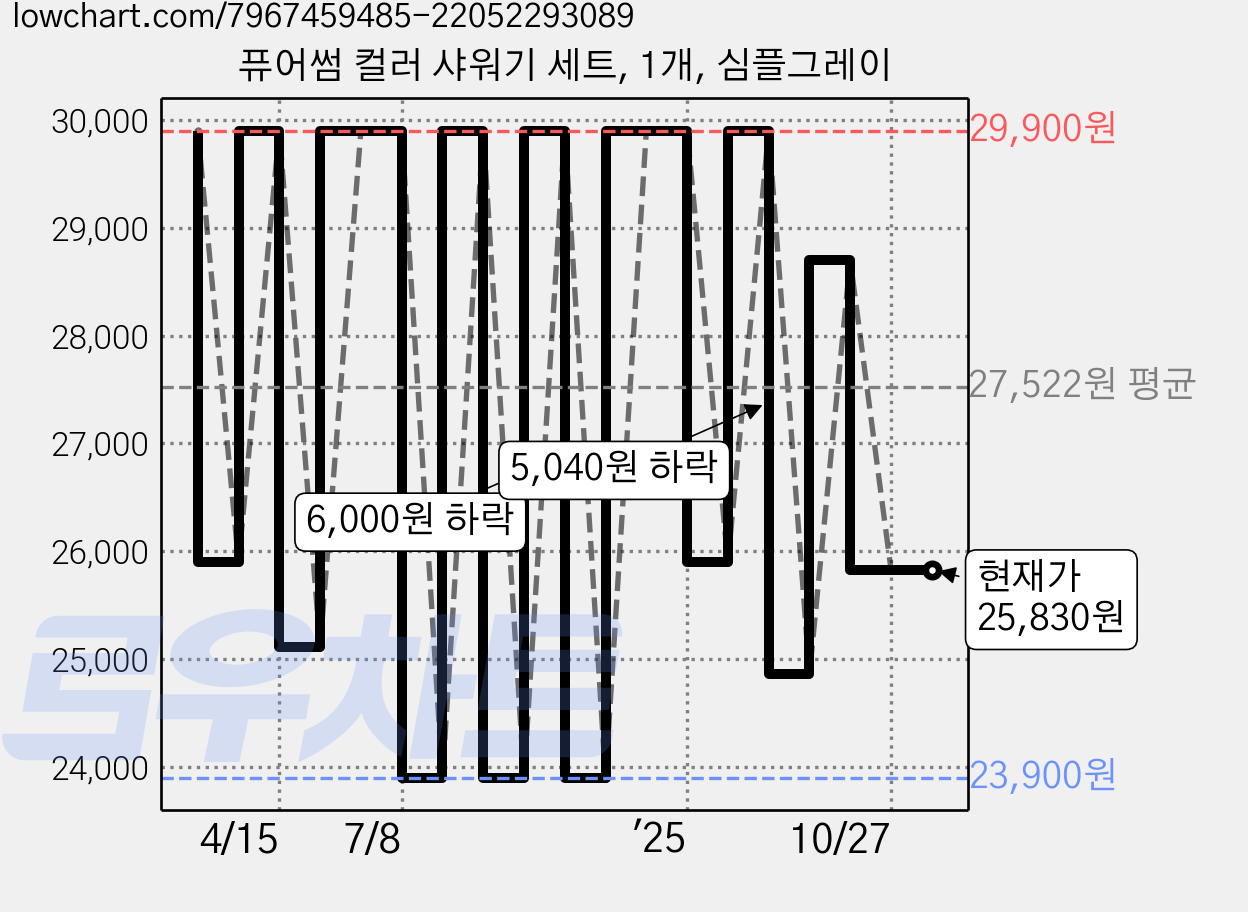 퓨어썸 컬러 샤워기 세트, 1개, 심플그레이 가격 변동 차트, 현재가 25,830원, 관측 최저가 23,900원