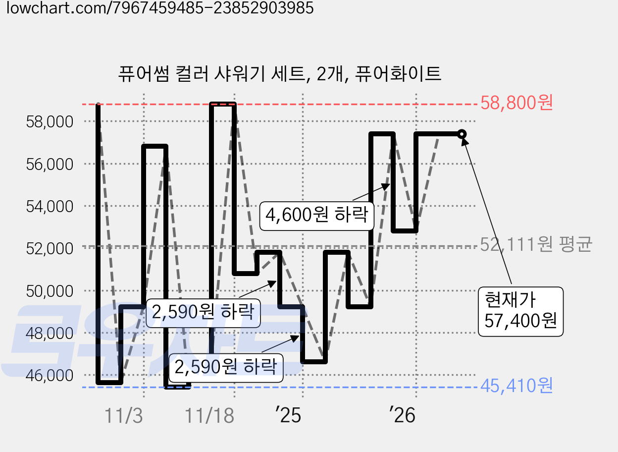 퓨어썸 컬러 샤워기 세트, 2개, 퓨어화이트 가격 변동 차트, 현재가 57,400원, 관측 최저가 45,410원