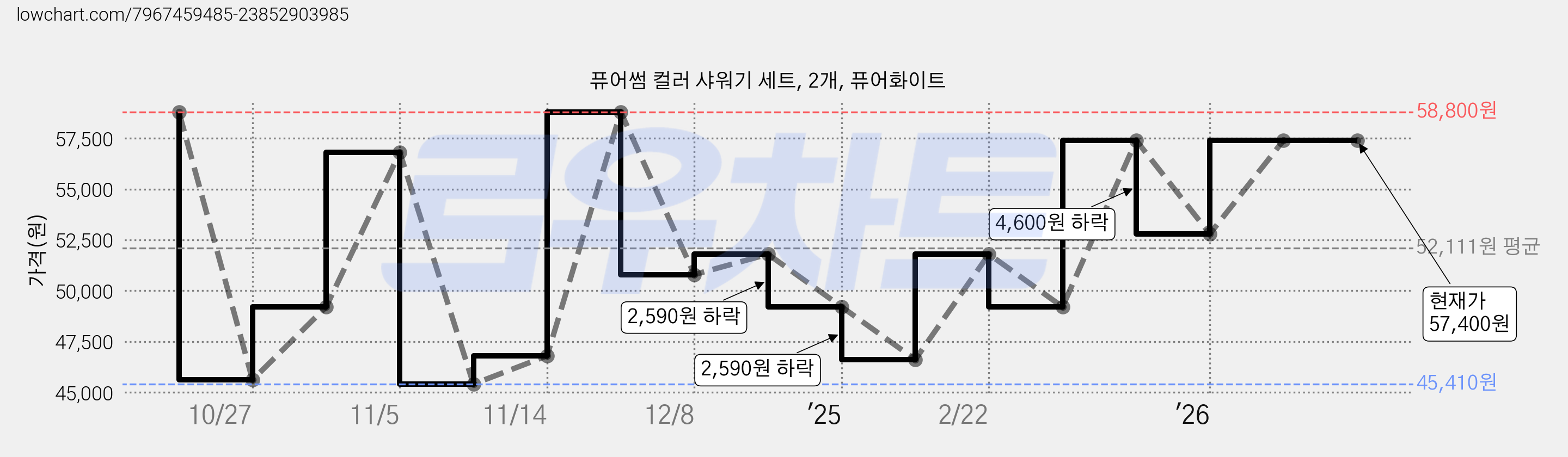 퓨어썸 컬러 샤워기 세트, 2개, 퓨어화이트 가격 변동 차트, 현재가 57,400원, 관측 최저가 45,410원