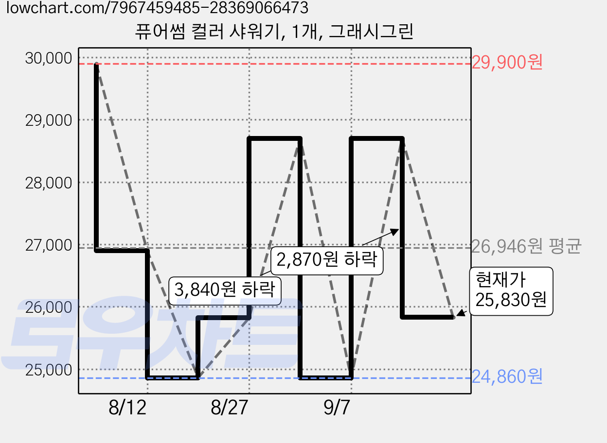 퓨어썸 컬러 샤워기, 1개, 그래시그린 가격 변동 차트, 현재가 25,830원, 관측 최저가 24,860원