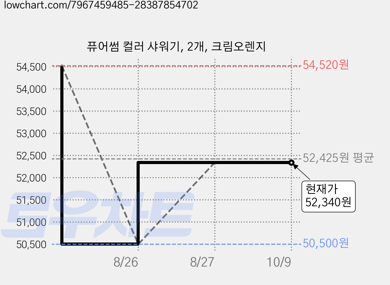 퓨어썸 컬러 샤워기, 2개, 크림오렌지 가격 변동 차트, 현재가 52,340원, 관측 최저가 50,500원
