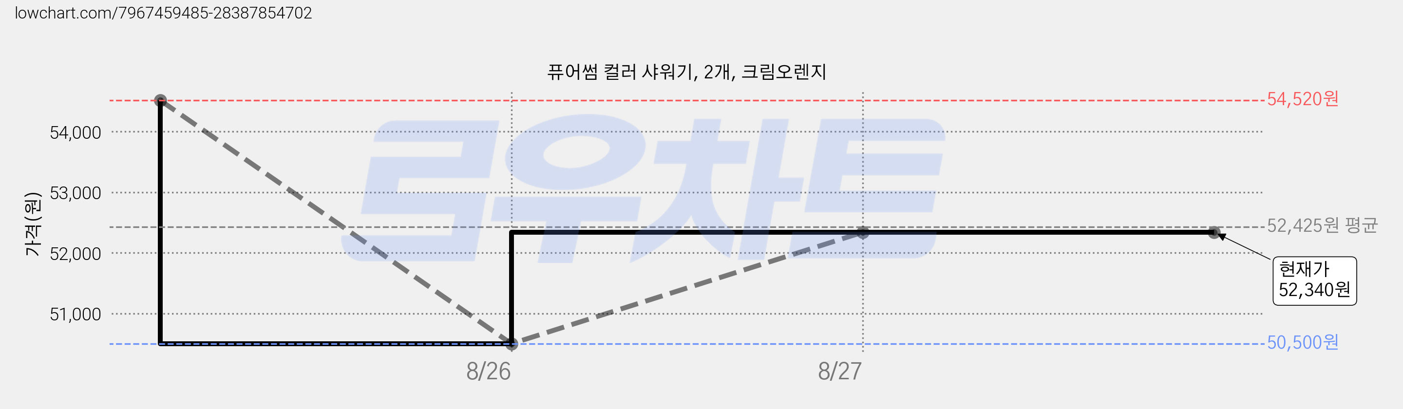 퓨어썸 컬러 샤워기, 2개, 크림오렌지 가격 변동 차트, 현재가 52,340원, 관측 최저가 50,500원