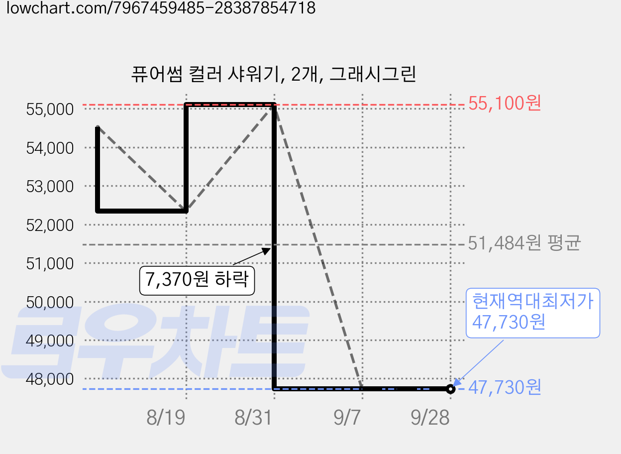 퓨어썸 컬러 샤워기, 2개, 그래시그린 가격 변동 차트, 현재가 47,730원, 역대최저가