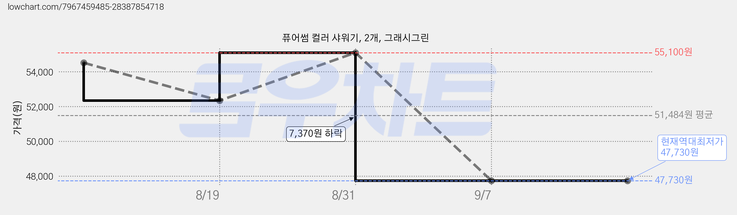 퓨어썸 컬러 샤워기, 2개, 그래시그린 가격 변동 차트, 현재가 47,730원, 역대최저가