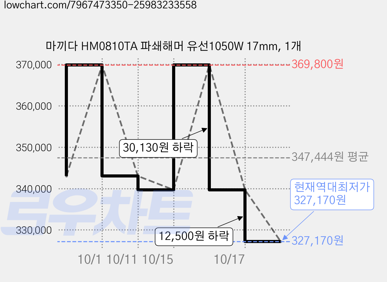 마끼다 HM0810TA 파쇄해머 유선1050W 17mm, 1개 가격 변동 차트, 현재가 327,170원, 역대최저가