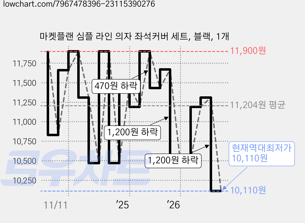 마켓플랜 심플 라인 의자 좌석커버 세트, 블랙, 1개 가격 변동 차트, 현재가 10,110원, 역대최저가