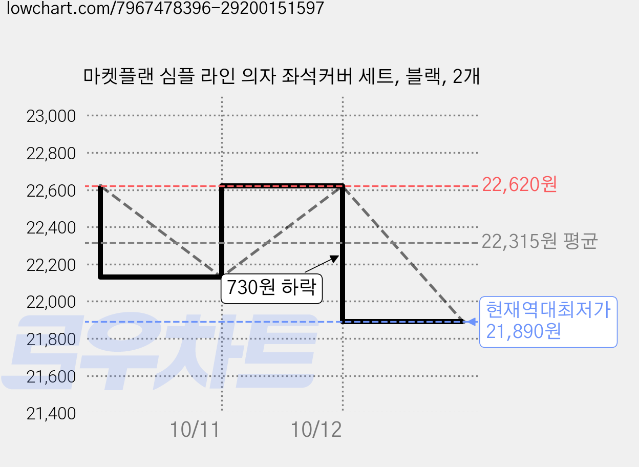마켓플랜 심플 라인 의자 좌석커버 세트, 블랙, 2개 가격 변동 차트, 현재가 21,890원, 역대최저가