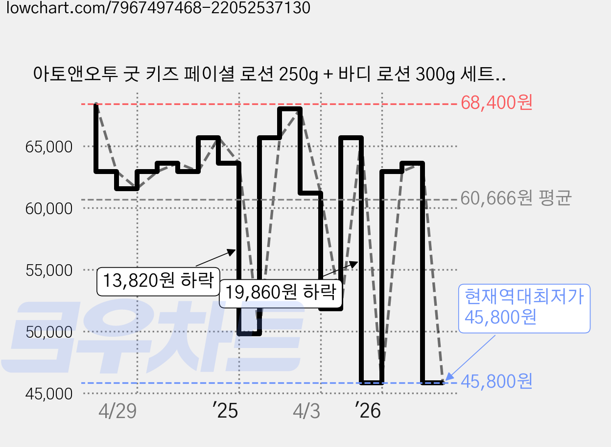 아토앤오투 굿 키즈 페이셜 로션 250g + 바디 로션 300g 세트, 2세트 가격 변동 차트, 현재가 45,800원, 역대최저가
