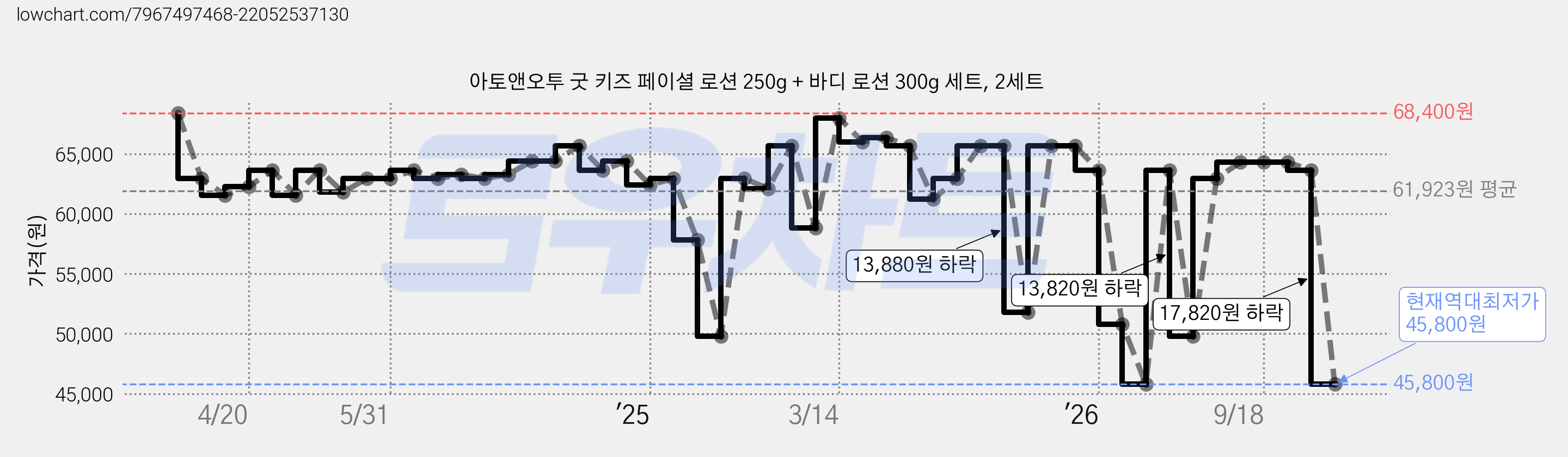 아토앤오투 굿 키즈 페이셜 로션 250g + 바디 로션 300g 세트, 2세트 가격 변동 차트, 현재가 45,800원, 역대최저가