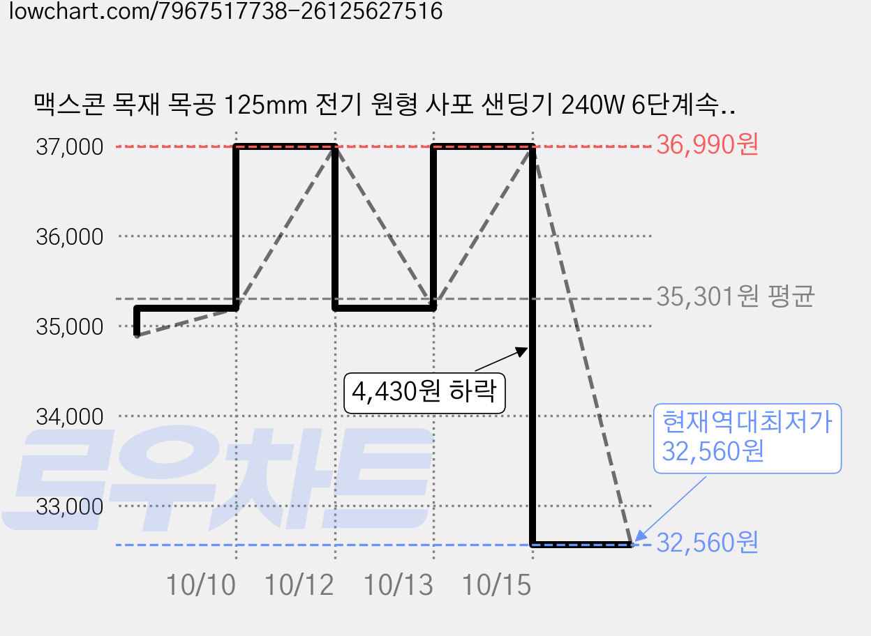 맥스콘 목재 목공 125mm 전기 원형 사포 샌딩기 240W 6단계속도조절 MAX-125C, 1개 가격 변동 차트, 현재가 32,560원, 역대최저가