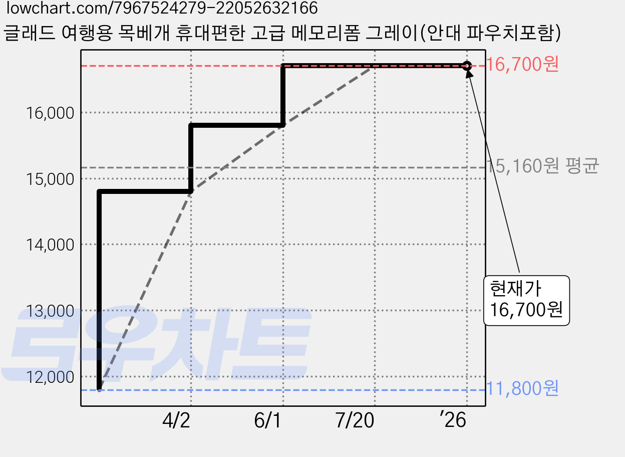 글래드 여행용 목베개 휴대편한 고급 메모리폼 그레이(안대 파우치포함) 가격 변동 차트, 현재가 16,700원, 역대최저가