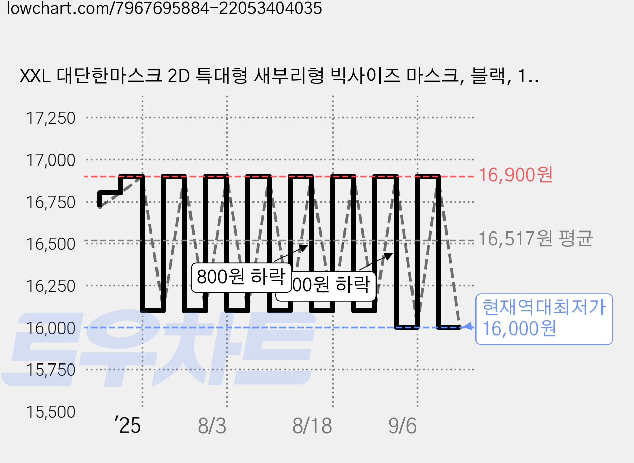 XXL 대단한마스크 2D 특대형 새부리형 빅사이즈 마스크, 블랙, 1개, 30매입 가격 변동 차트, 현재가 16,000원, 역대최저가