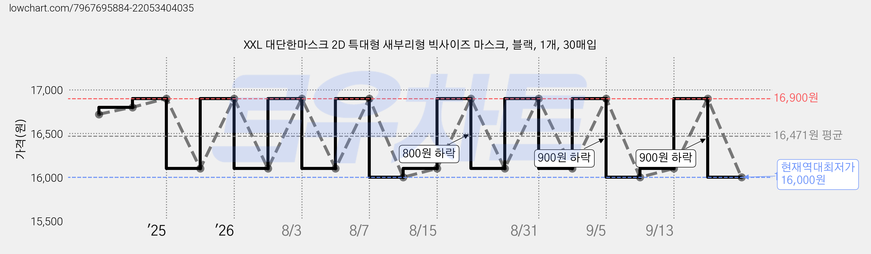 XXL 대단한마스크 2D 특대형 새부리형 빅사이즈 마스크, 블랙, 1개, 30매입 가격 변동 차트, 현재가 16,000원, 역대최저가