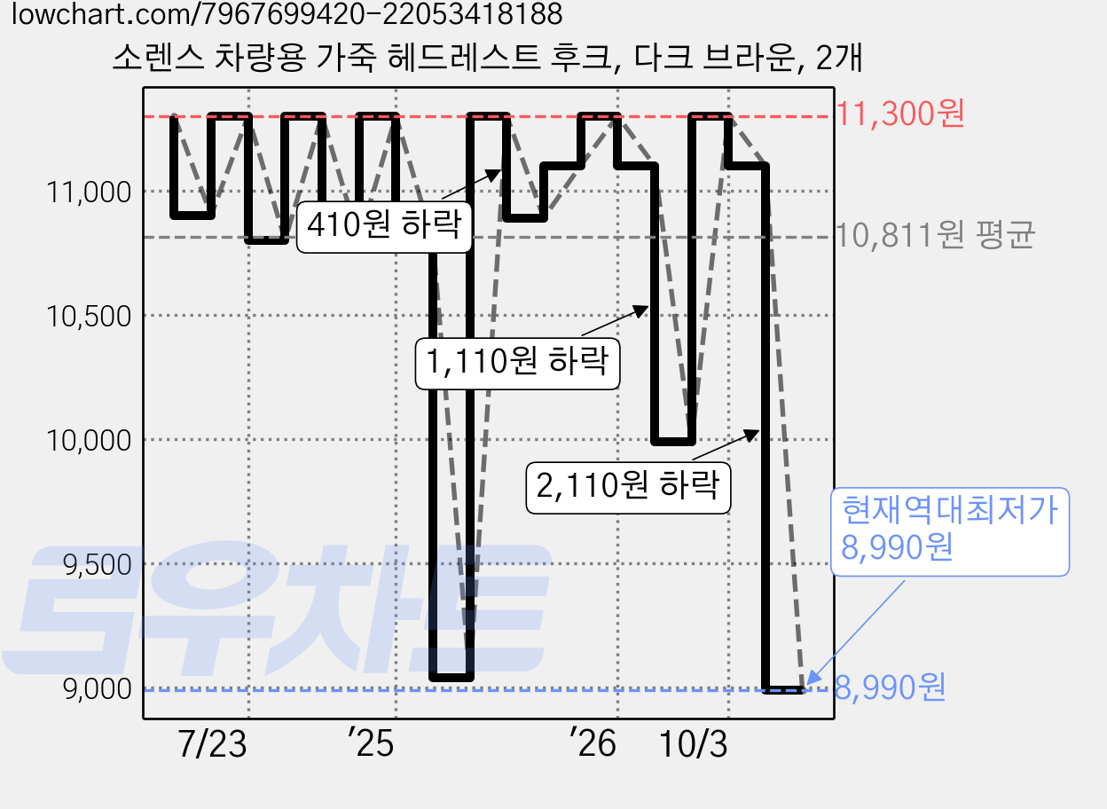 소렌스 차량용 가죽 헤드레스트 후크, 다크 브라운, 2개 가격 변동 차트, 현재가 8,990원, 역대최저가