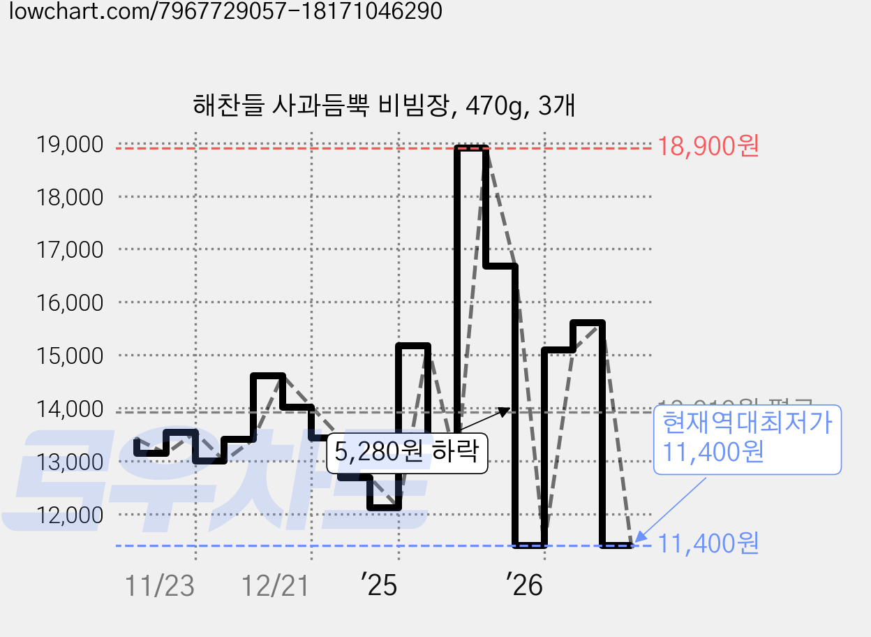해찬들 사과듬뿍 비빔장, 470g, 3개 가격 변동 차트, 현재가 11,400원, 역대최저가