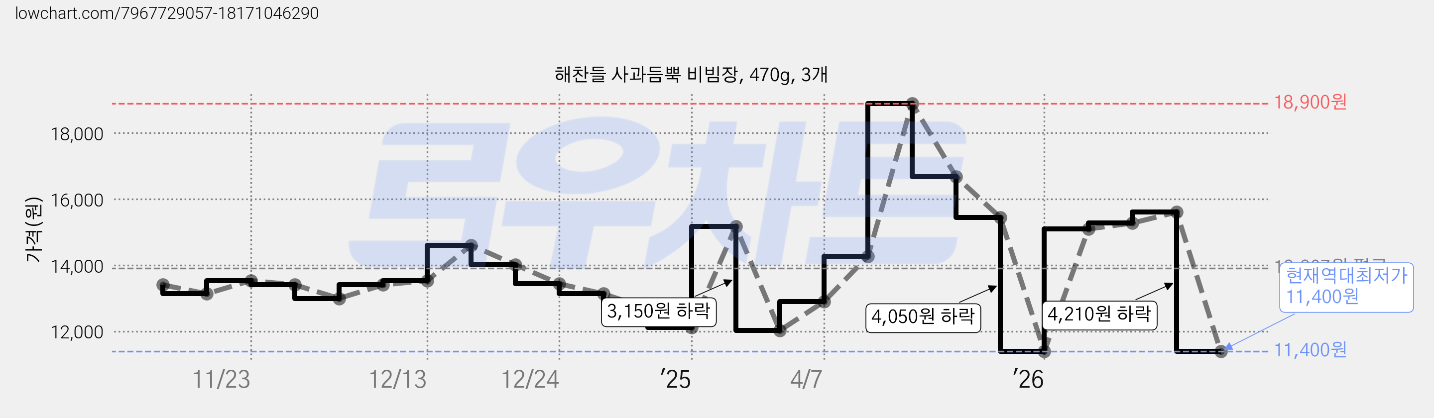 해찬들 사과듬뿍 비빔장, 470g, 3개 가격 변동 차트, 현재가 11,400원, 역대최저가
